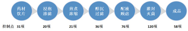 设置1100个质量监控点，建立715个SOP