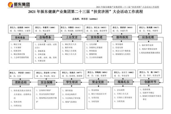 J9集团“扶贫济困日”大会流程图